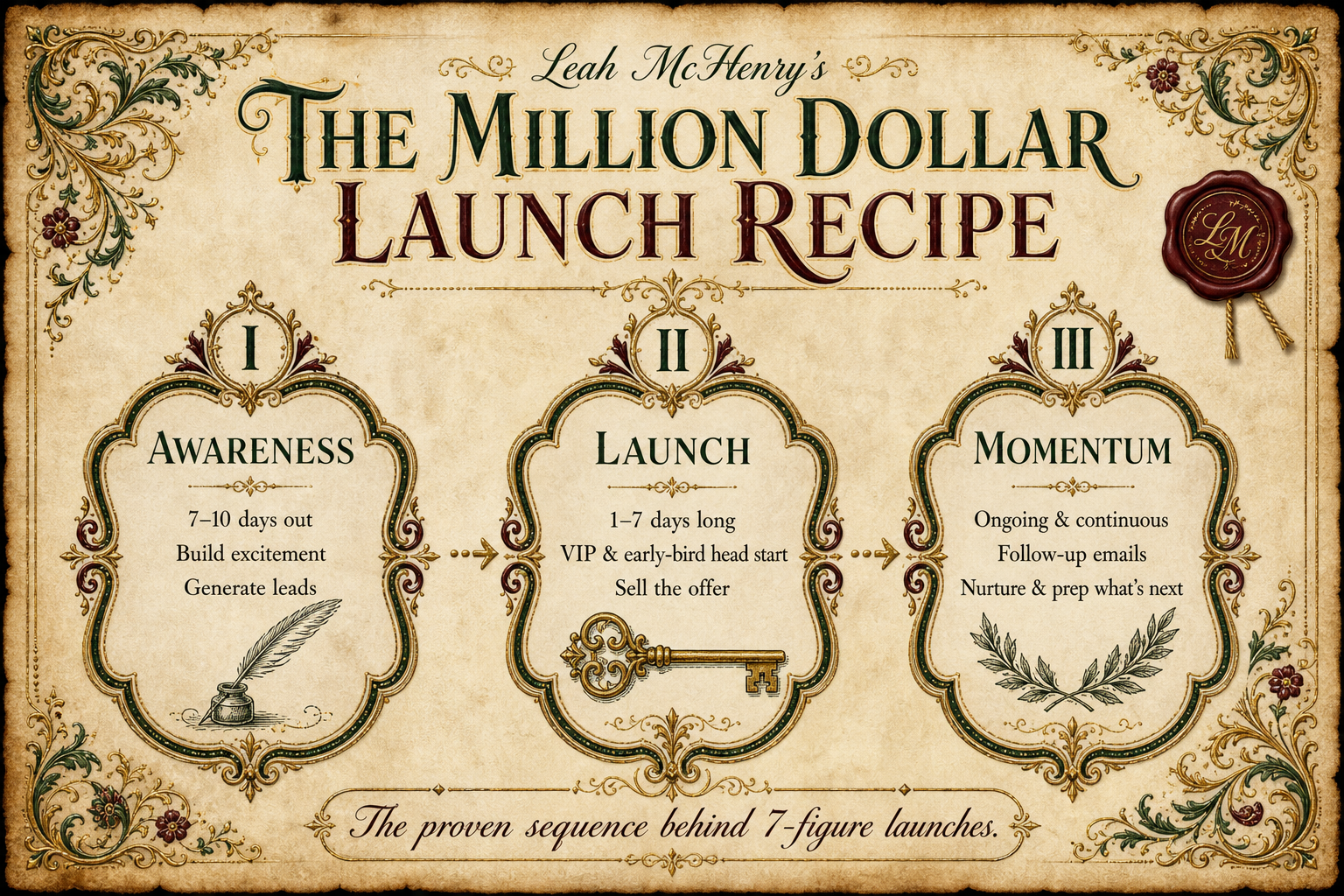 The Million Dollar Launch Recipe — a five-phase launch system: Audience Build, Awareness, Anticipation, Activation, Amplification.